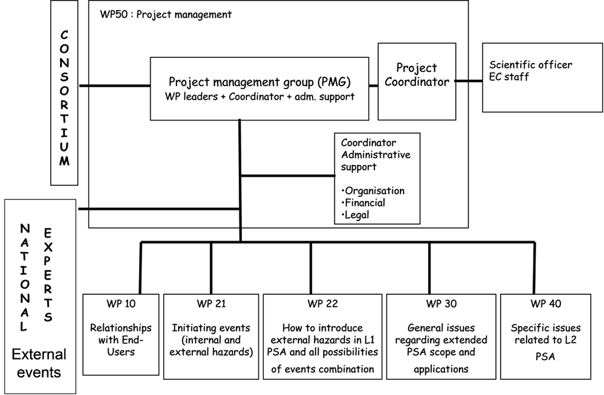 Organisation of ASAMPSA_E - Organizational chart showing project structure